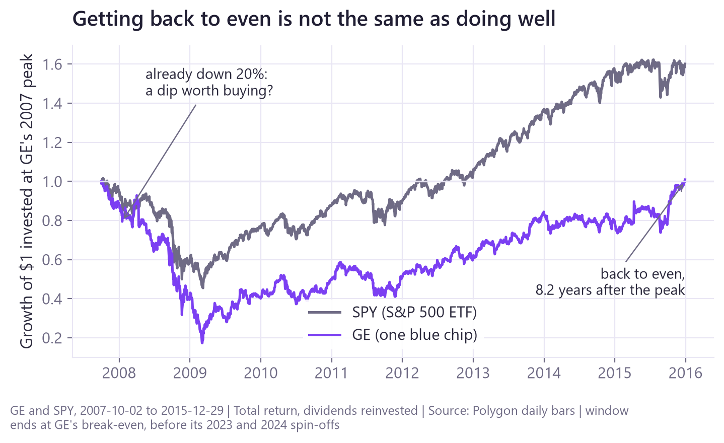 GE and the S&P 500 ETF from GE's October 2007 peak to its break-even in December 2015, showing GE underwater for 8.2 years while the index gained 60%