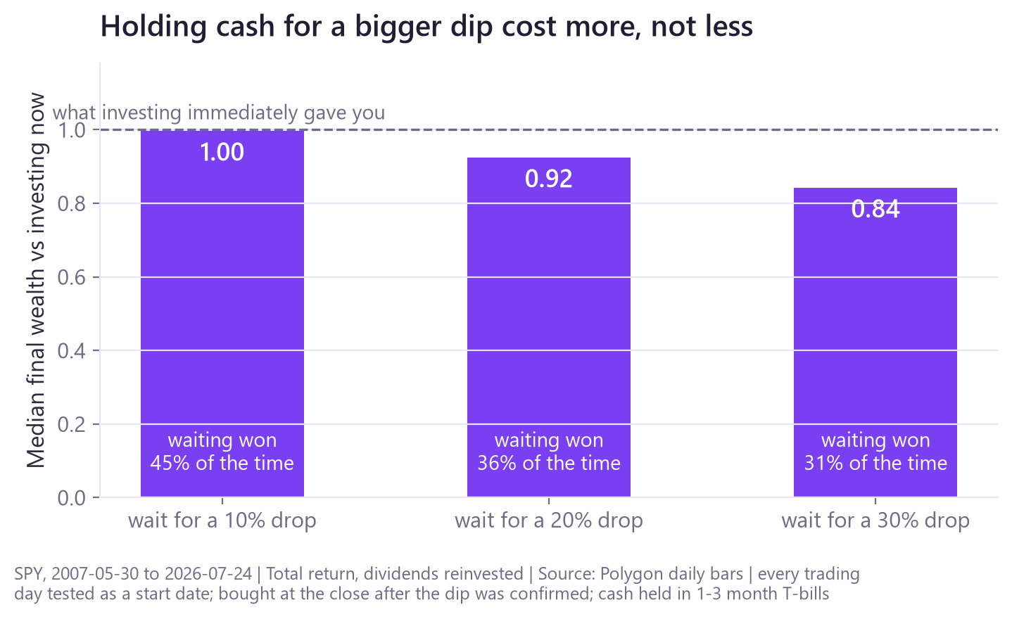 Median final wealth from waiting for a dip, compared with investing immediately, at 10%, 20% and 30% dip thresholds